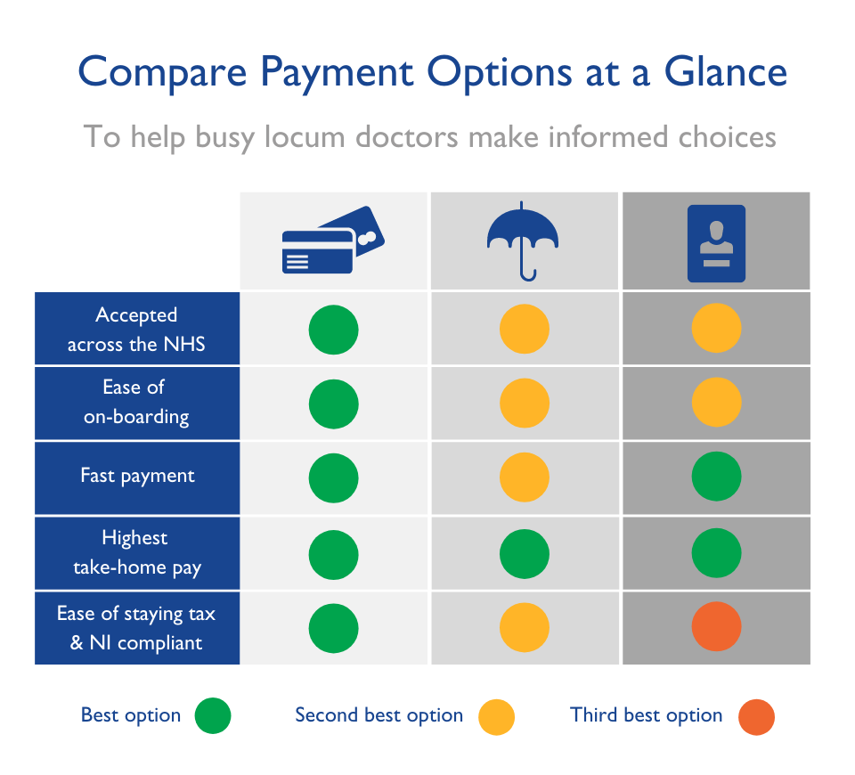 Compare Locum Doctor Payment Methods