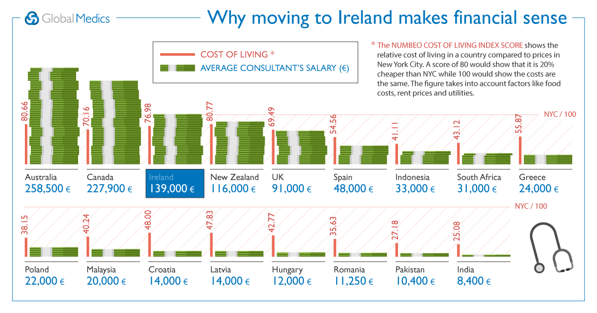 Salaries and the Cost of Living in Ireland