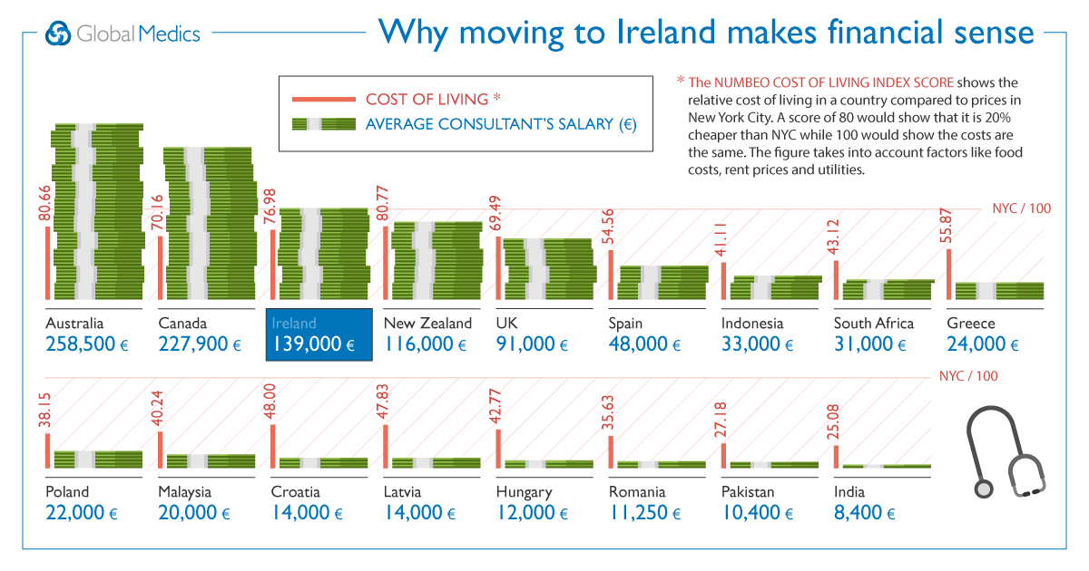 Irish doctors cost of living vs the rest of the world