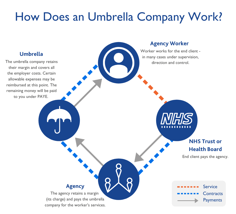 Umbrella Companies Explained - Locum Doctor